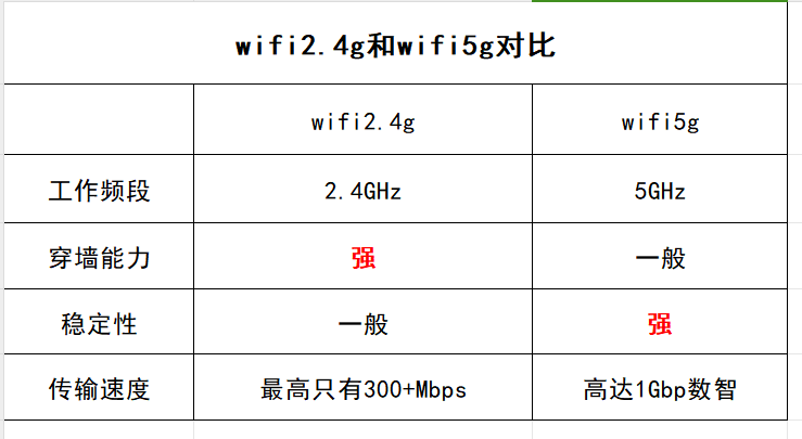 無線網(wǎng)2.4G和5G的區(qū)別